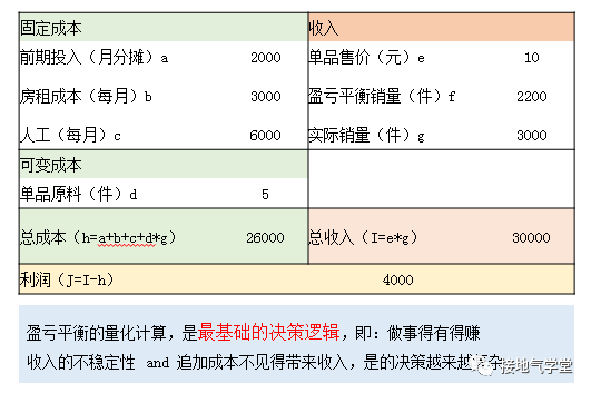 从0到1，搭建决策分析模型